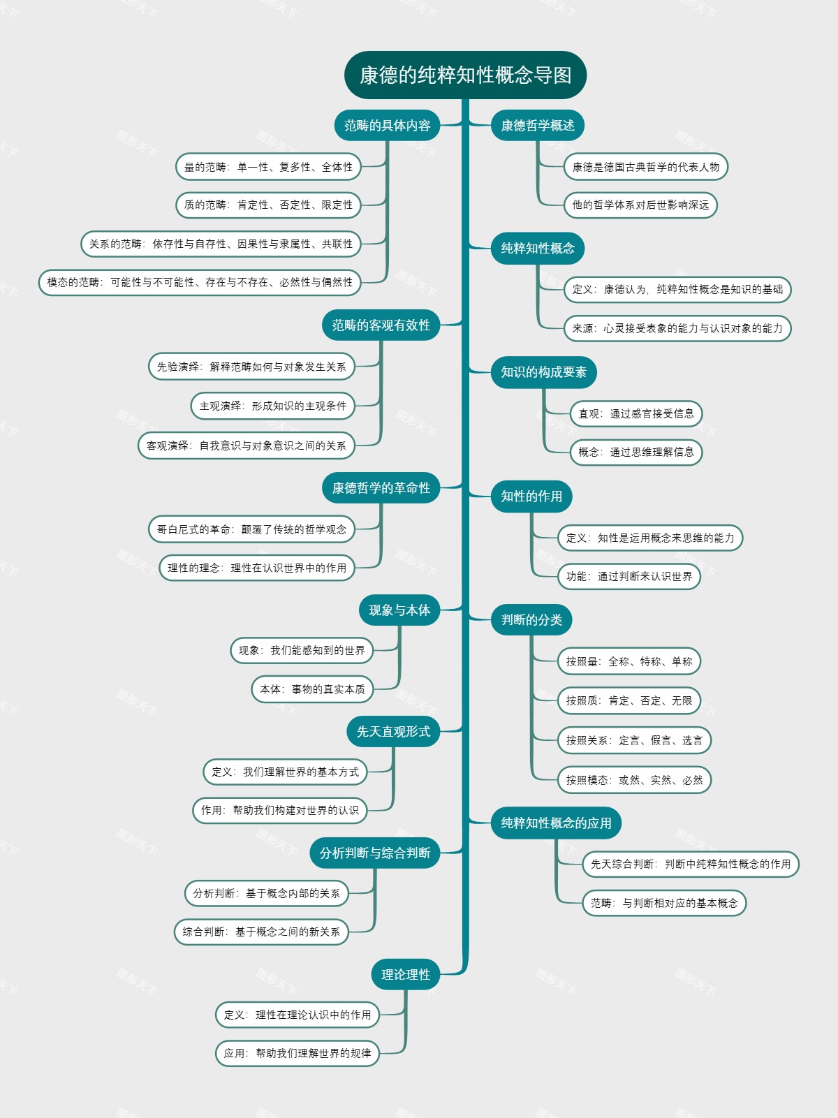 康德的纯粹知性概念导图