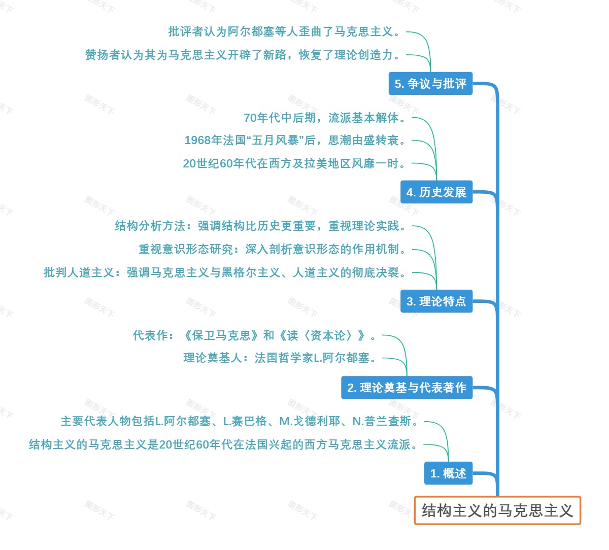 结构主义的马克思主义