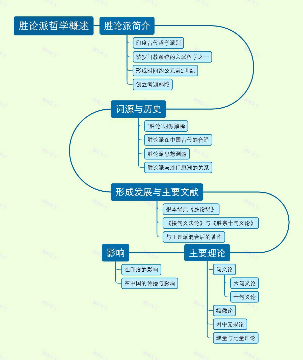 胜论派哲学概述