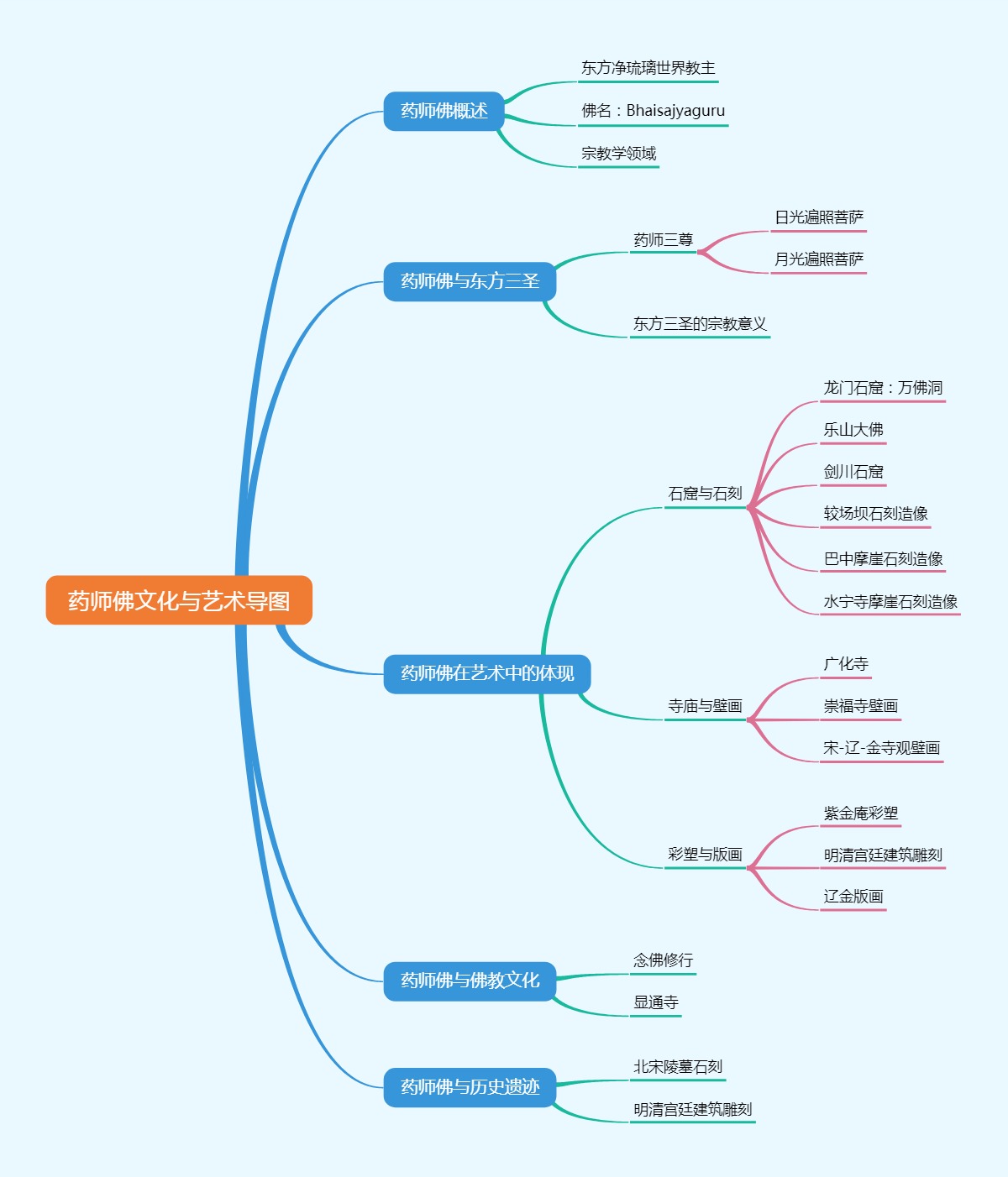 药师佛文化与艺术导图