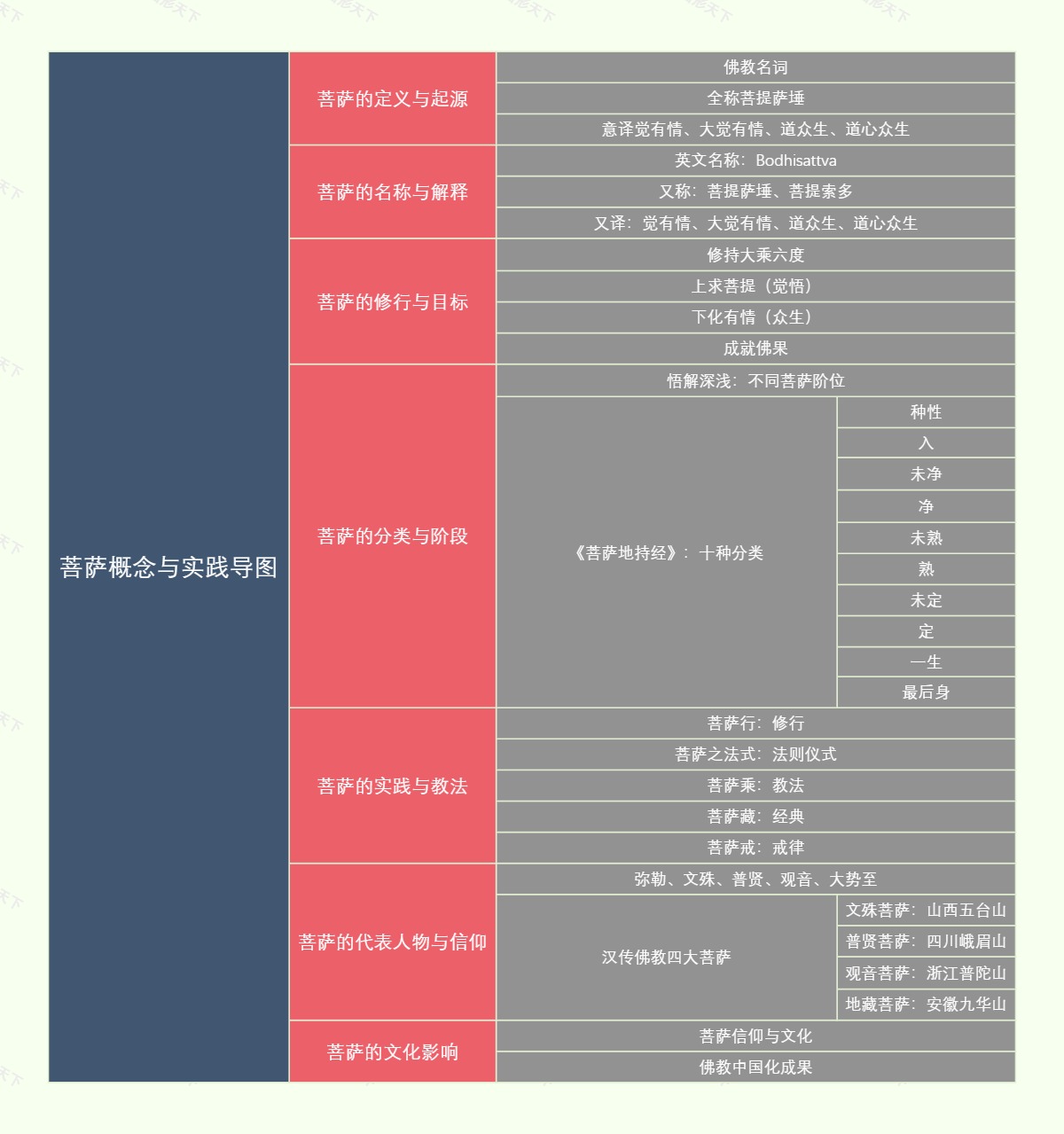 菩萨概念与实践导图