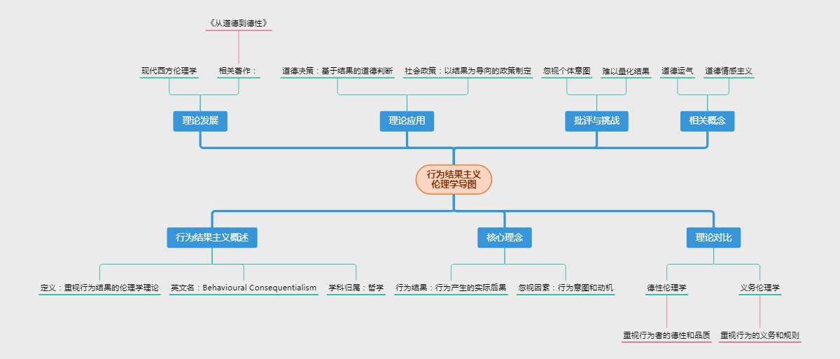 行为结果主义伦理学导图