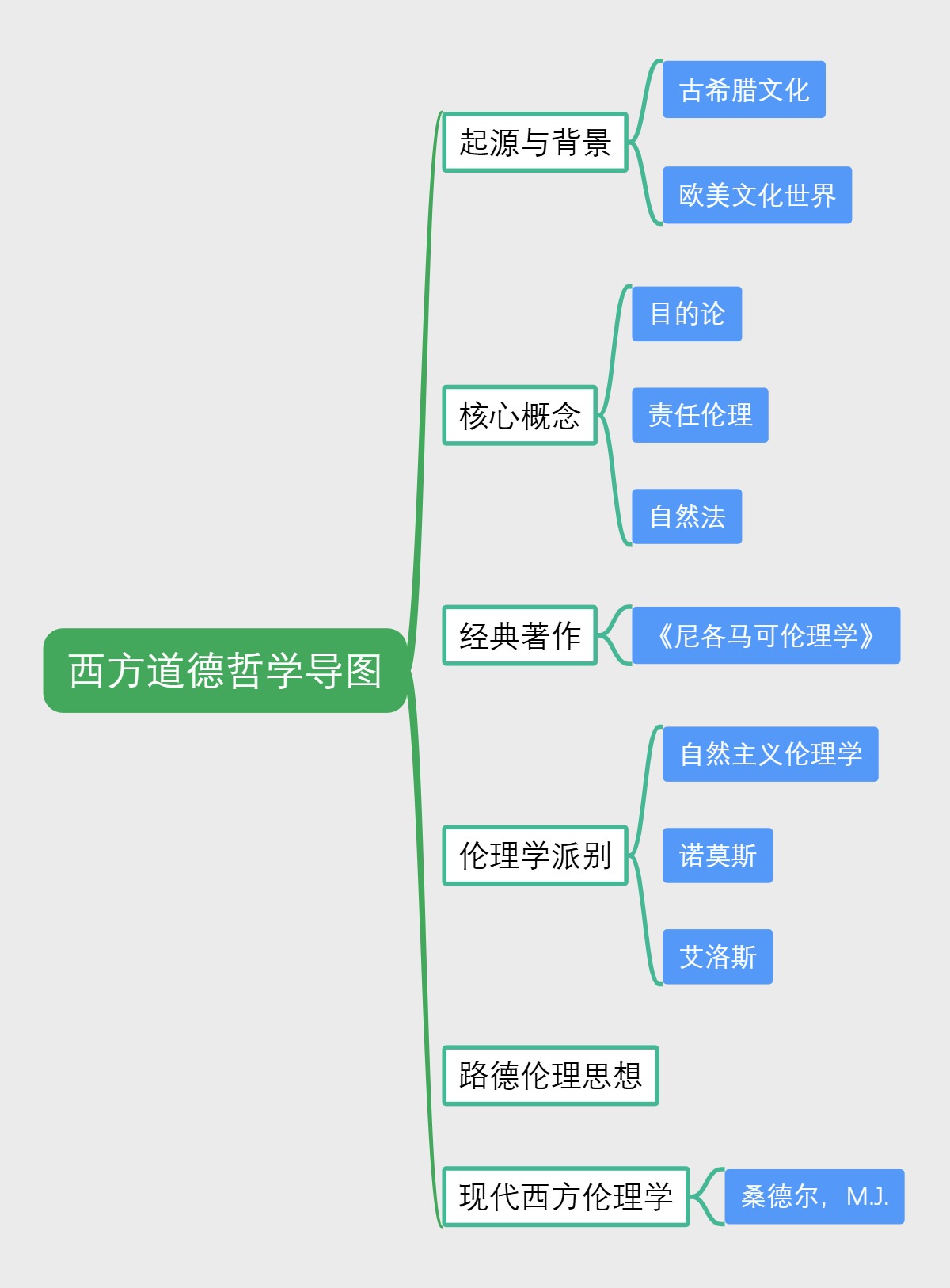 西方道德哲学导图