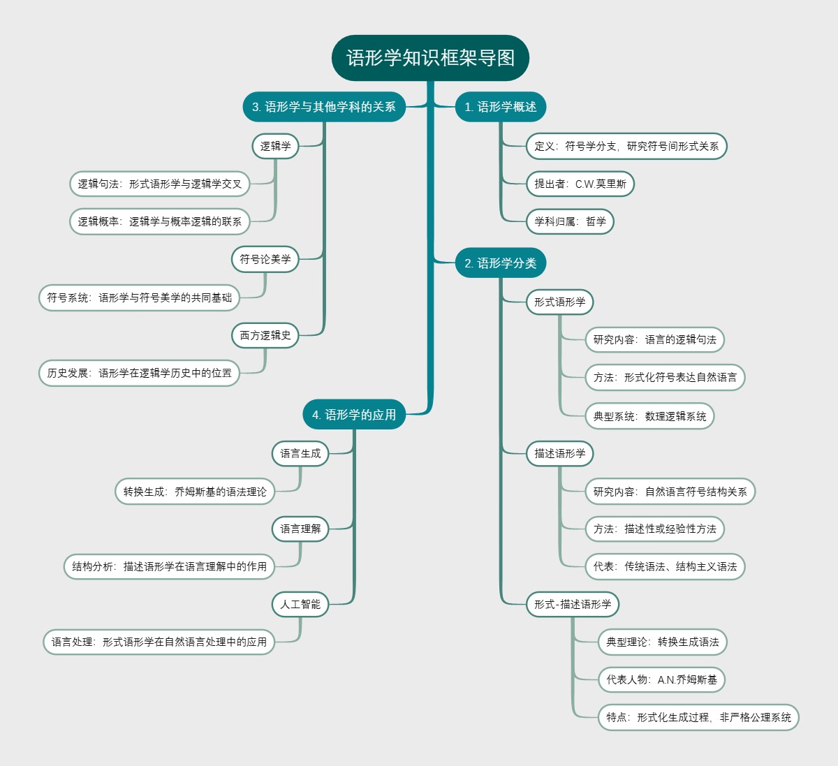 语形学知识框架导图