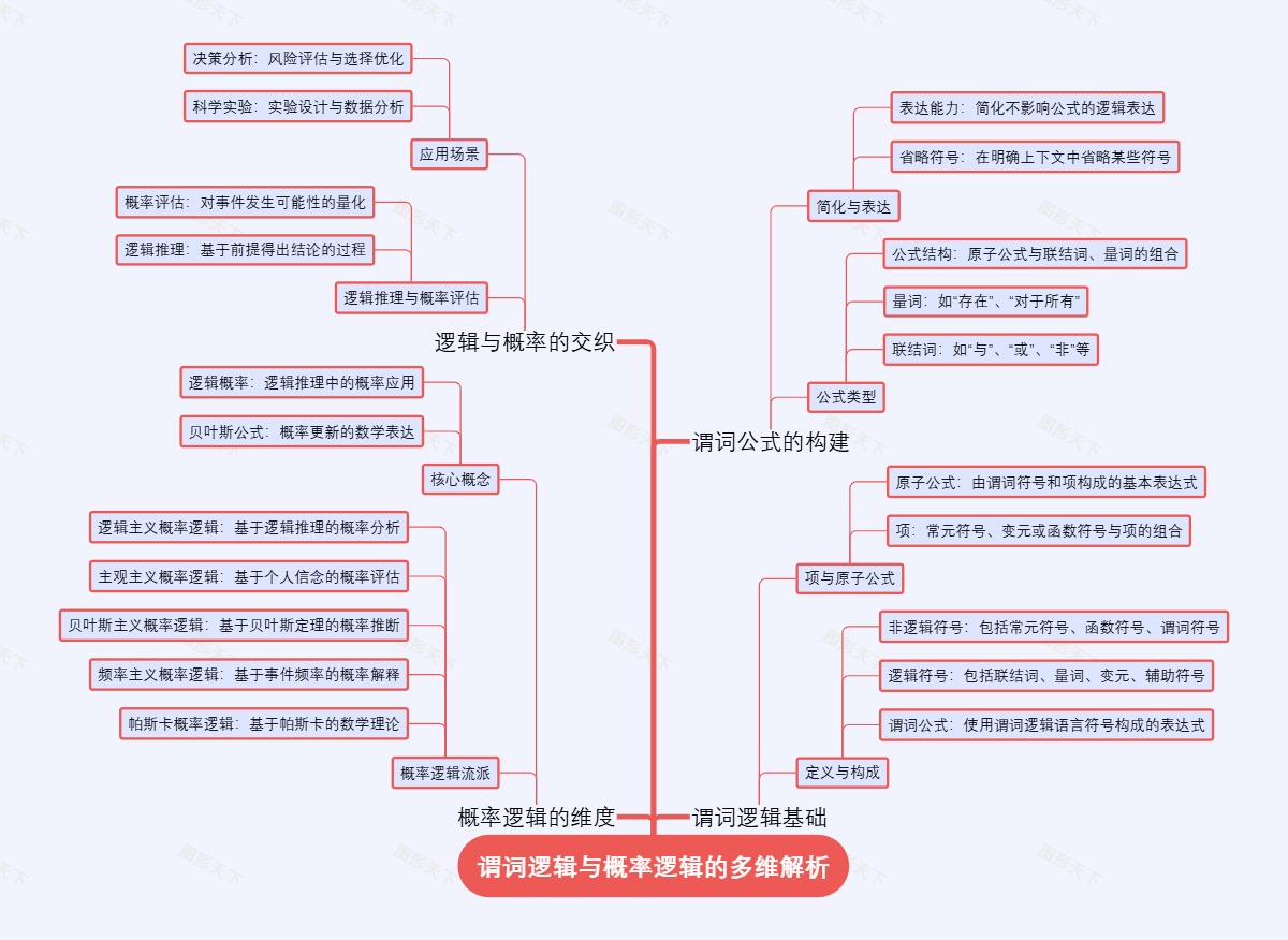 谓词逻辑与概率逻辑的多维解析