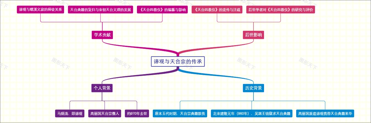 谛观与天台宗的传承