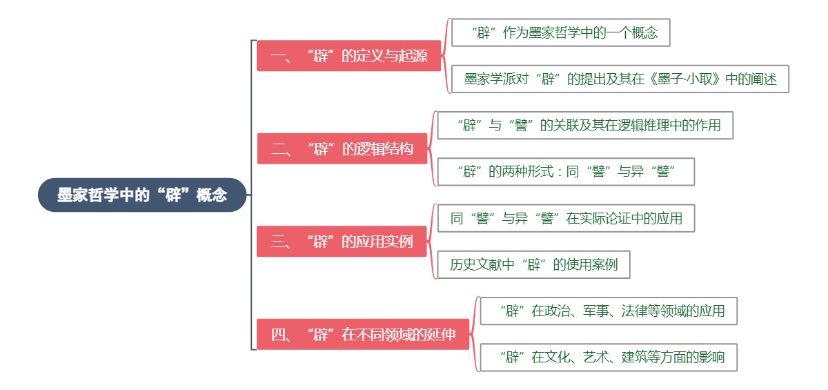 墨家哲学中的“辟”概念