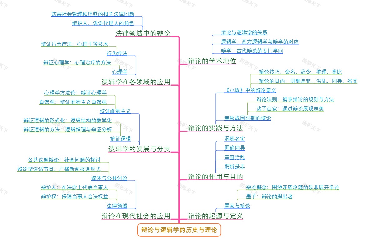 辩论与逻辑学的历史与理论