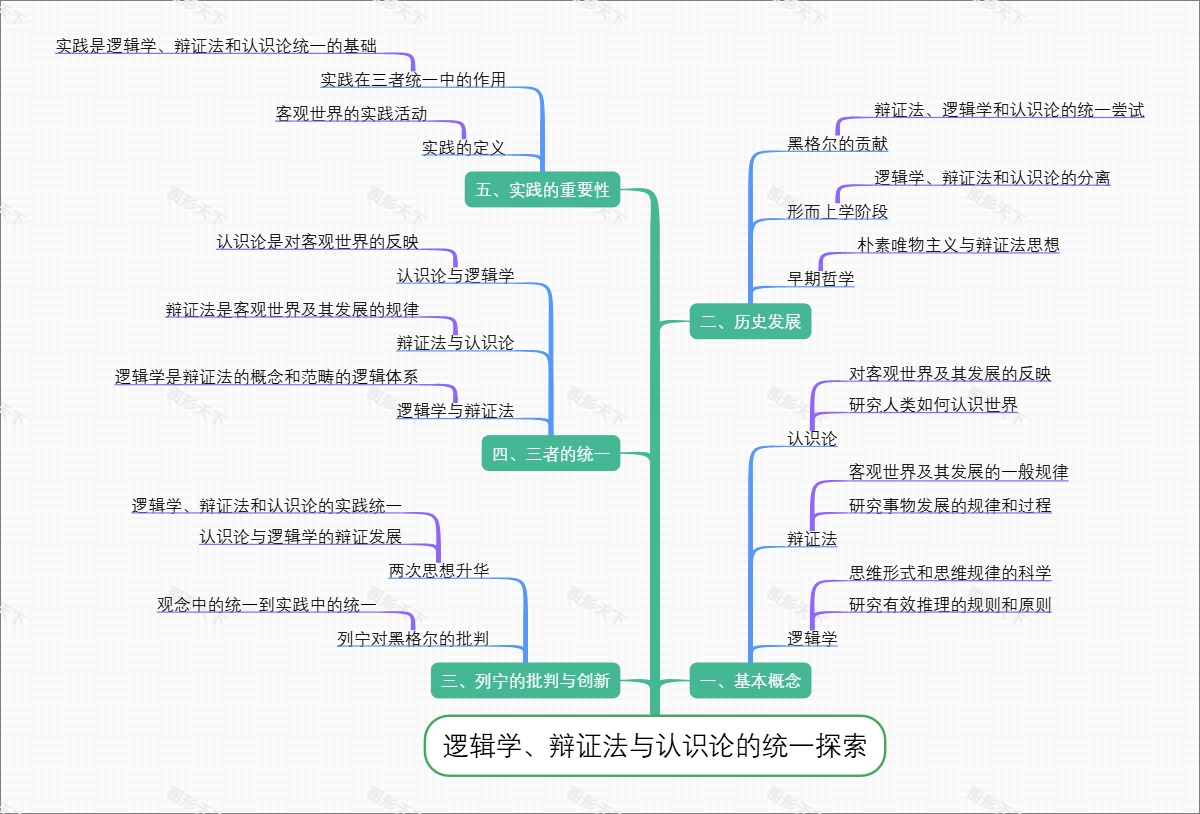 逻辑学、辩证法与认识论的统一探索