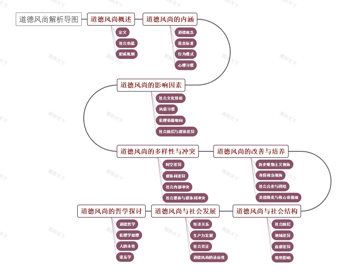 道德风尚解析导图