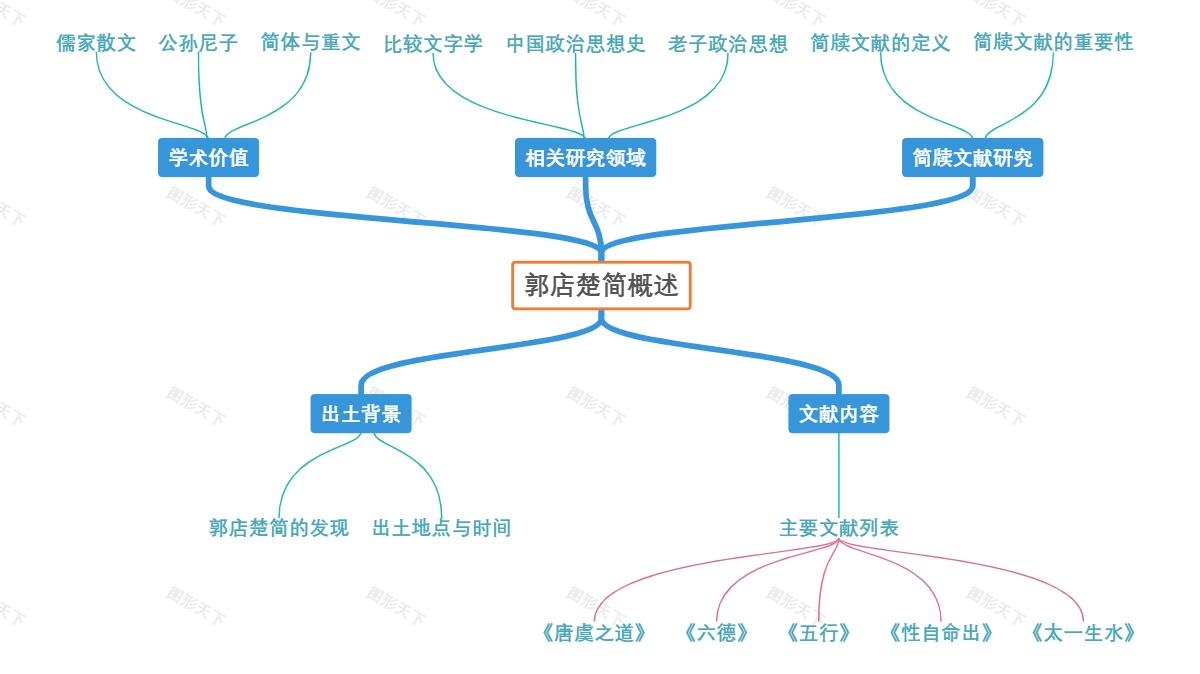 郭店楚简概述