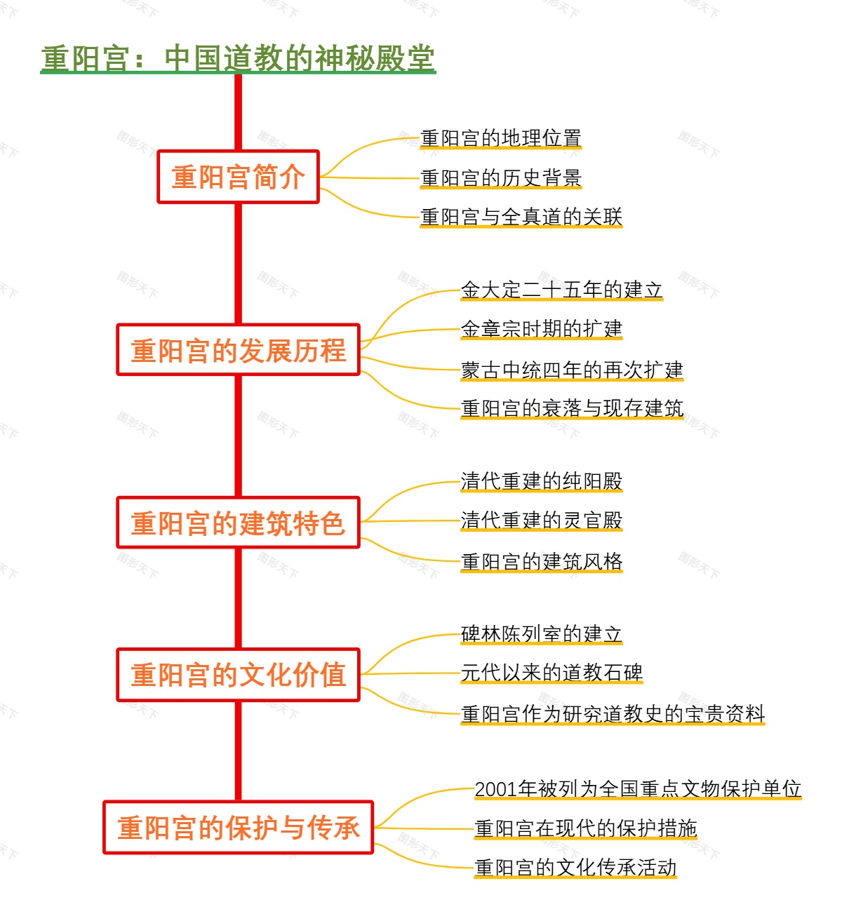 重阳宫：中国道教的神秘殿堂