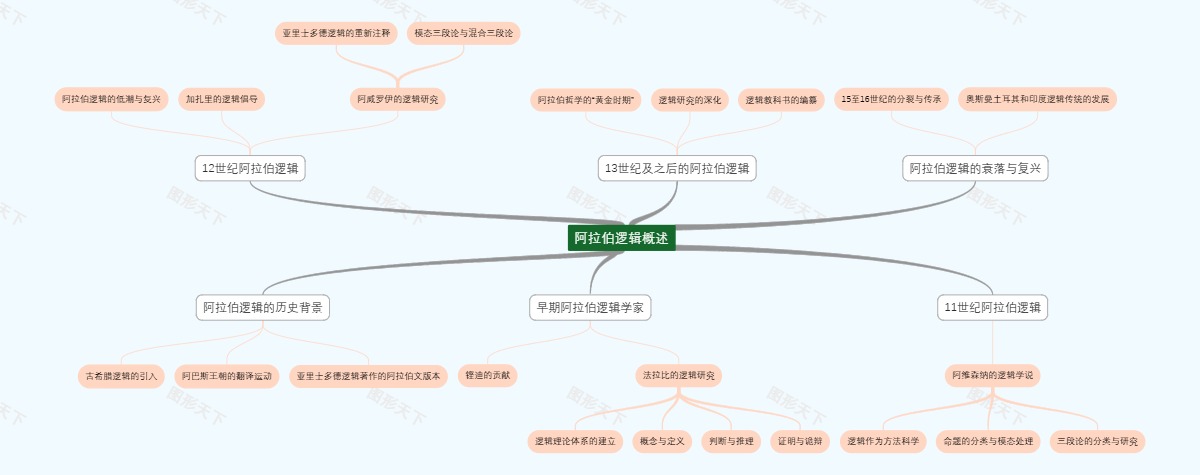 阿拉伯逻辑概述