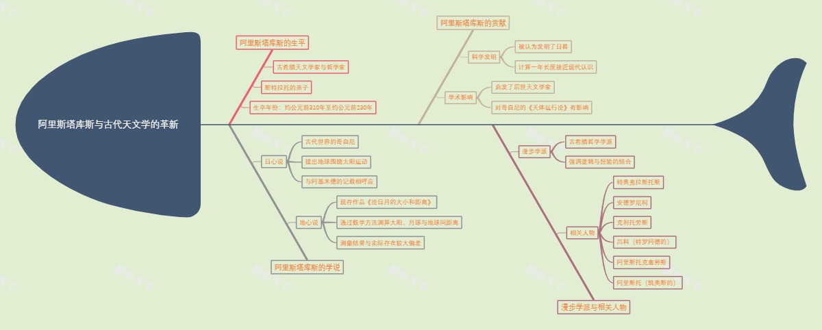 阿里斯塔库斯与古代天文学的革新