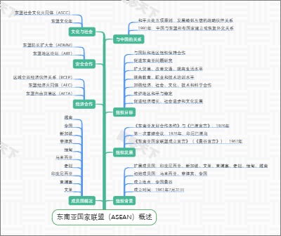 东南亚国家联盟（ASEAN）概述