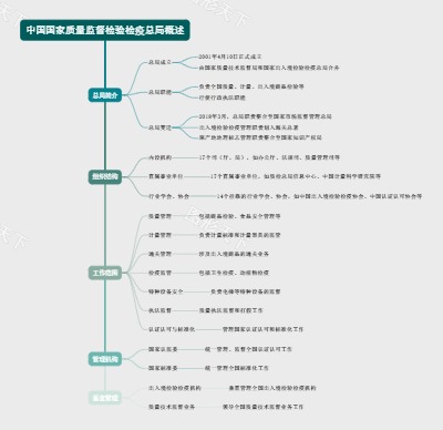 中国国家质量监督检验检疫总局概述