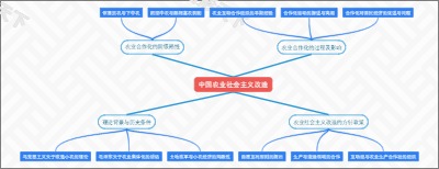 中国农业社会主义改造