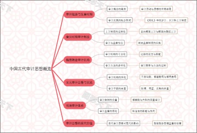 中国古代审计思想概览