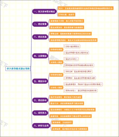 供方诱导需求理论导图