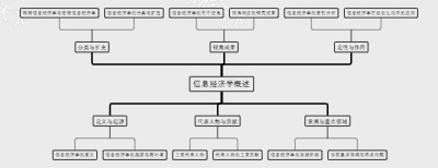 信息经济学概述