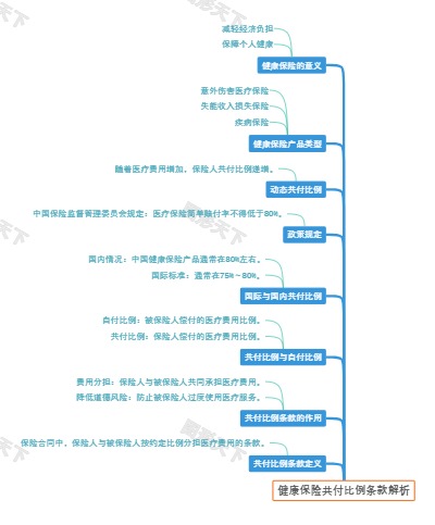 健康保险共付比例条款解析