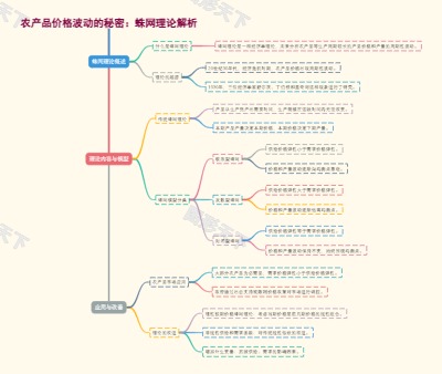 农产品价格波动的秘密：蛛网理论解析