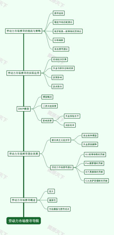 劳动力市场搜寻导图