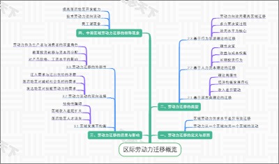 区际劳动力迁移概览