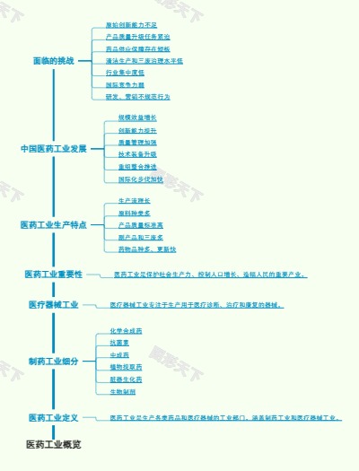 医药工业概览