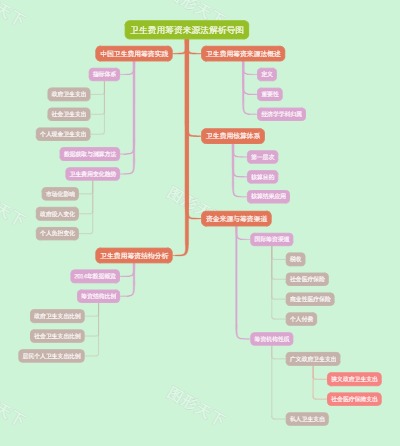 卫生费用筹资来源法解析导图