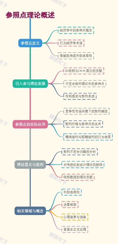 参照点理论概述