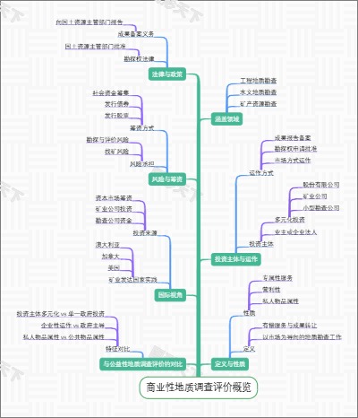 商业性地质调查评价概览