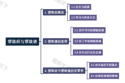 锣鼓经与锣鼓谱