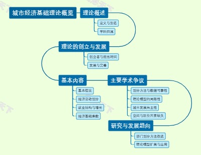 城市经济基础理论概览