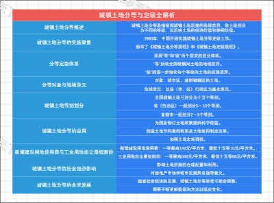 城镇土地分等与定级全解析