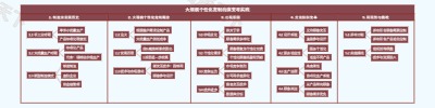 大规模个性化定制的演变与实践