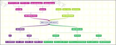 恩格尔定律与消费结构变化