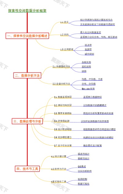 探索性空间数据分析框架