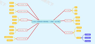 机动车交通事故责任强制保险（交强险）知识导图