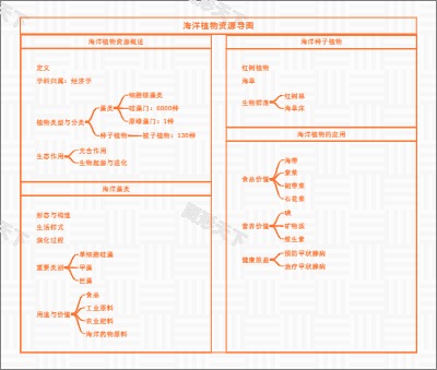 海洋植物资源导图