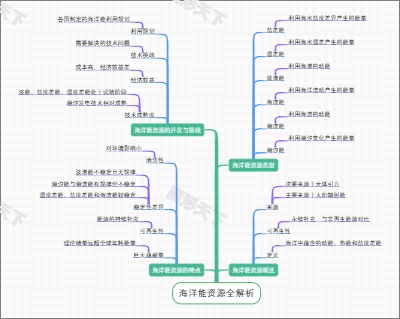 海洋能资源全解析