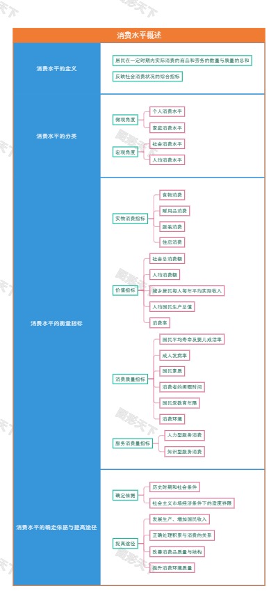 消费水平概述