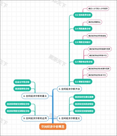 空间经济分析概览