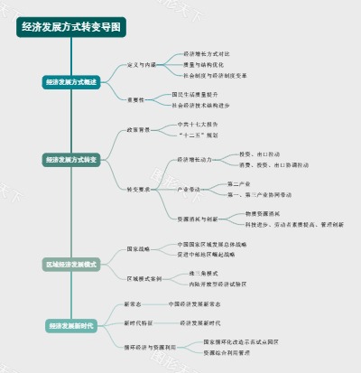 经济发展方式转变导图