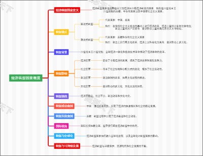 经济转型国家概览