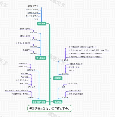 美国硅谷的发展历程与核心竞争力