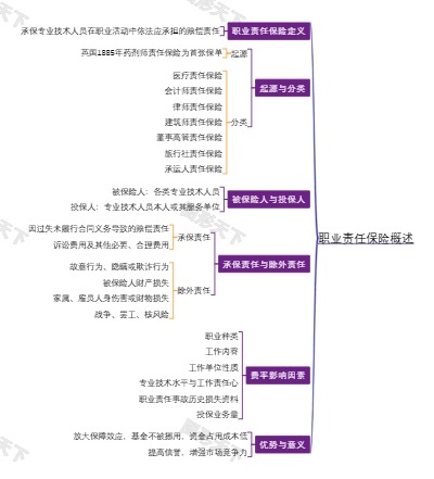 职业责任保险概述