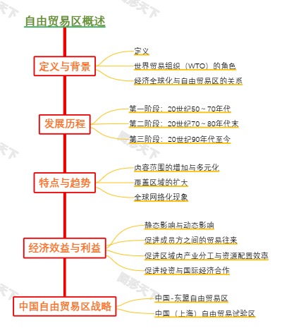 自由贸易区概述