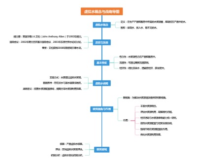 虚拟水概念与战略导图