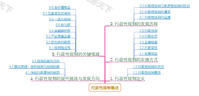 行政性规制概述